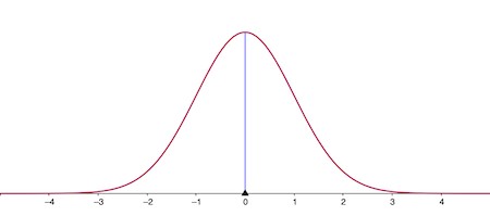 explained using the bell curve